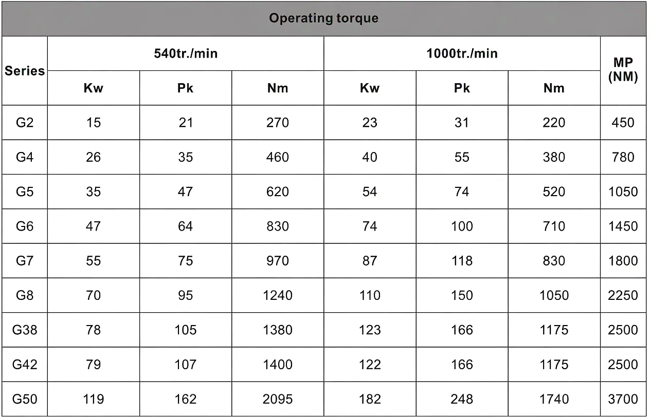 PTO Drive Shaft G Series detailed specifications