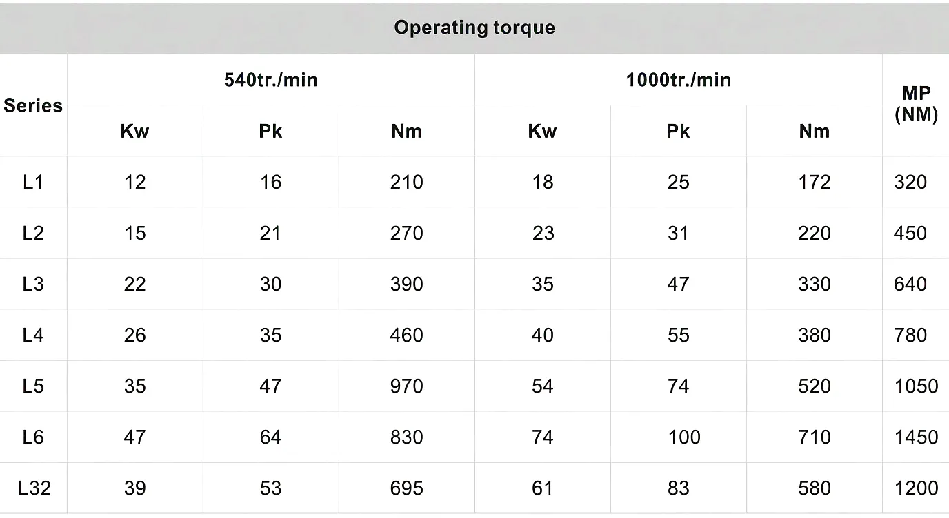 L Series PTO Drive Shaft series parameter table — series models comparison