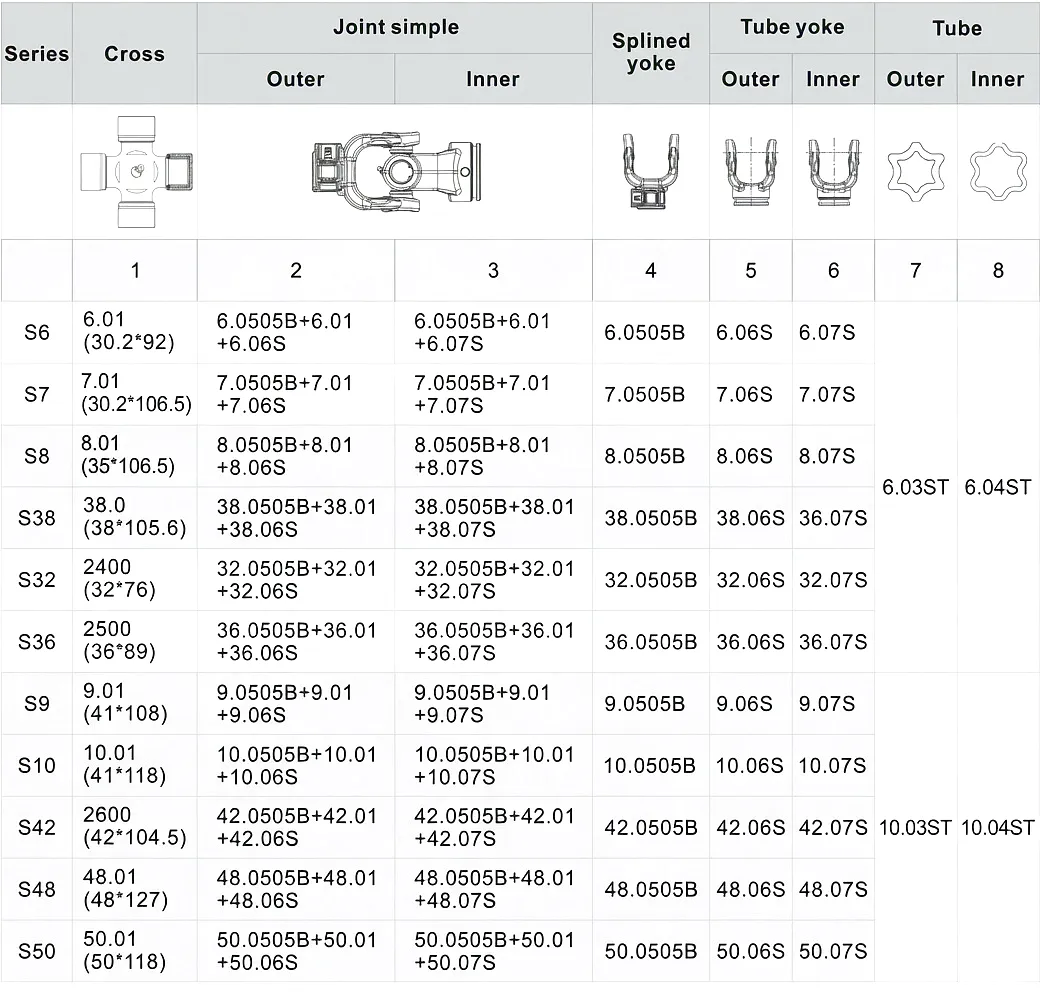 S Series PTO Drive Shaft parameter table page 1