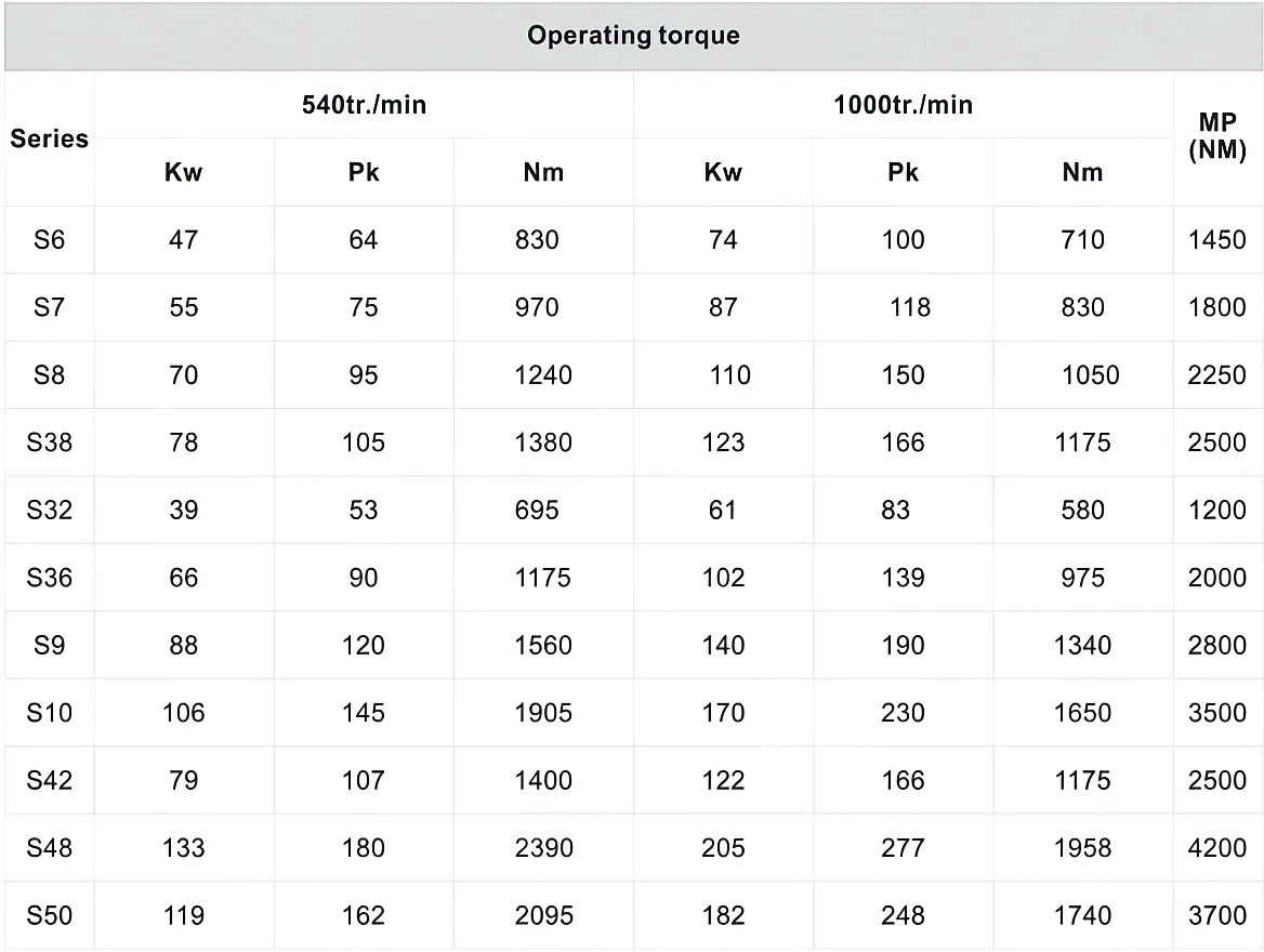 S Series PTO Drive Shaft parameter table page 2