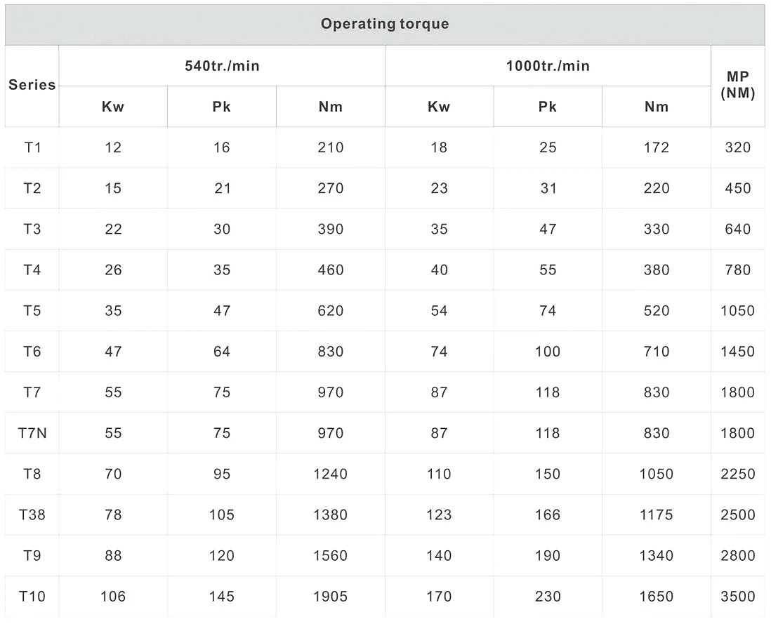 PTO Drive Shaft T Series specification parameters table 2